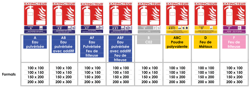 Signalétique - Extincteurs & classe de feu