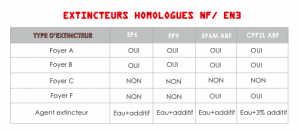 EXTINCTEURS HOMOLOGUES NF: EN3